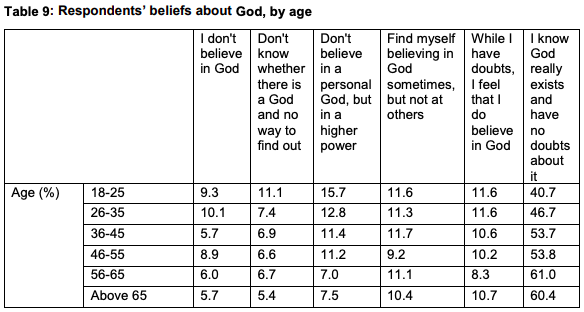 IPS Study on Religion - Belief in God by age