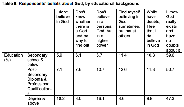 IPS Study on Religion - Belief in God by educational background