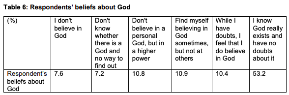 IPS Study on Religion - Do Singaporeans believe in a God?