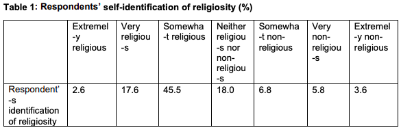 IPS Study on Religion - How religious are Singaporeans?