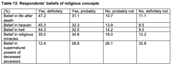 IPS Study on Religion - Views on the afterlife