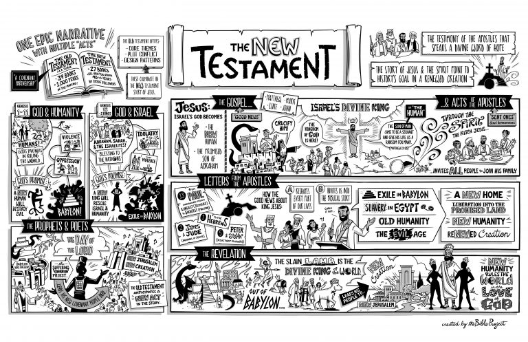 An overivew of the entire New Testament of the Bible in a picture form. This is one of many charts created by The Bible Project which produces animated videos of books and topics in the Bible. (Photo by The Bible Project)An overivew of the entire New Testament of the Bible in a picture form. This is one of many charts created by The Bible Project which produces animated videos of books and topics in the Bible. (Photo by The Bible Project)