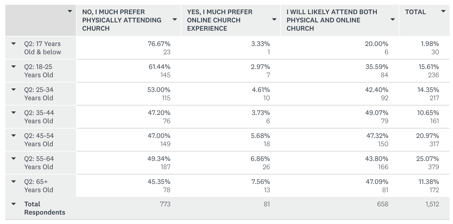 Are you likely to attend online physical or online church services? Comparison by age group.