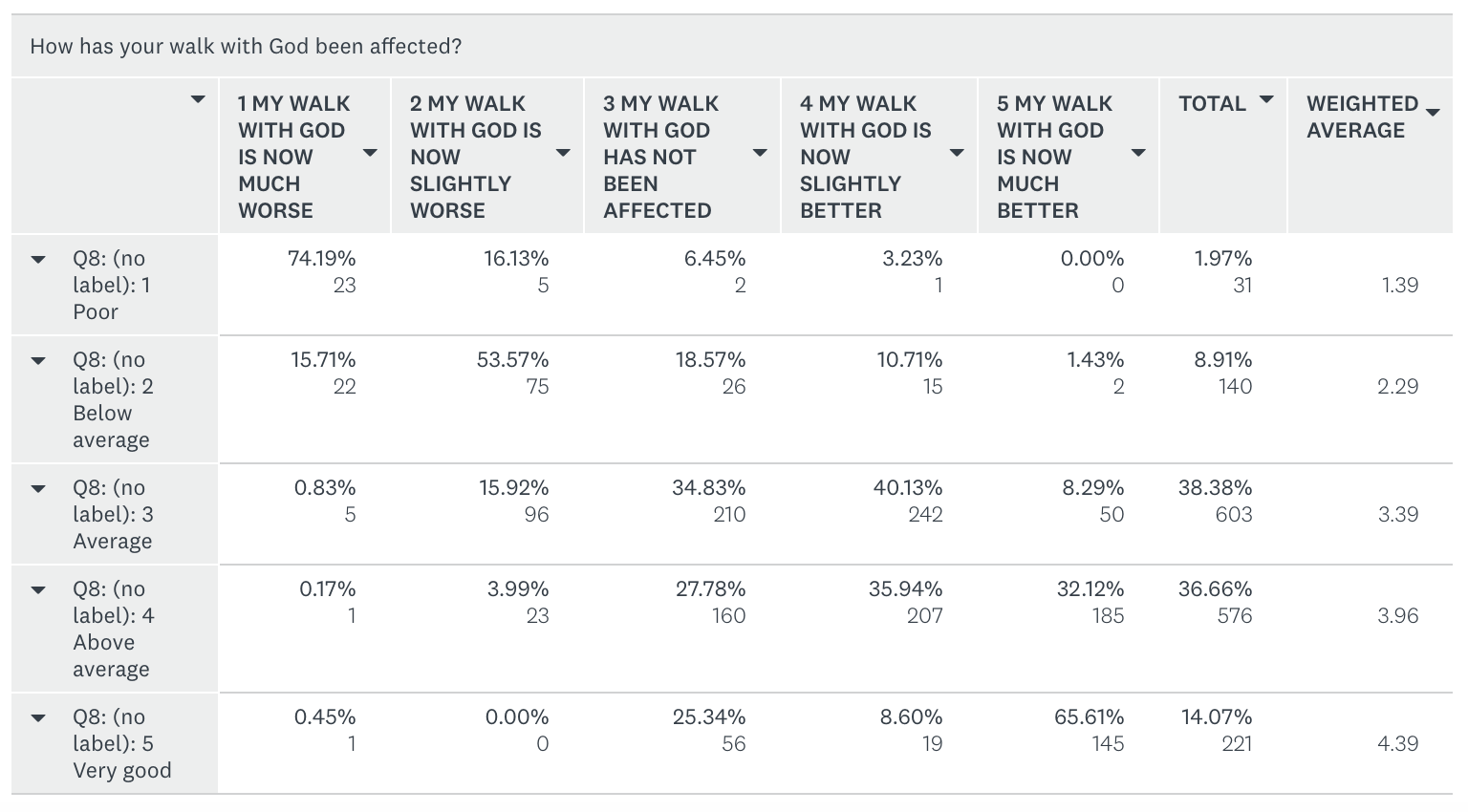 Comparing respondents' walk with God against how their walk with God has been affected during the Circuit-Breaker.