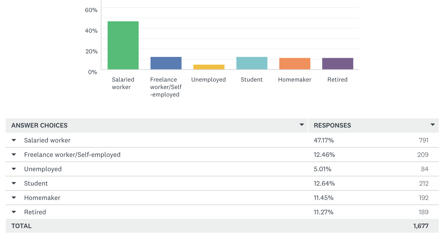 Employment status break-down of Check-In Survey respondents.