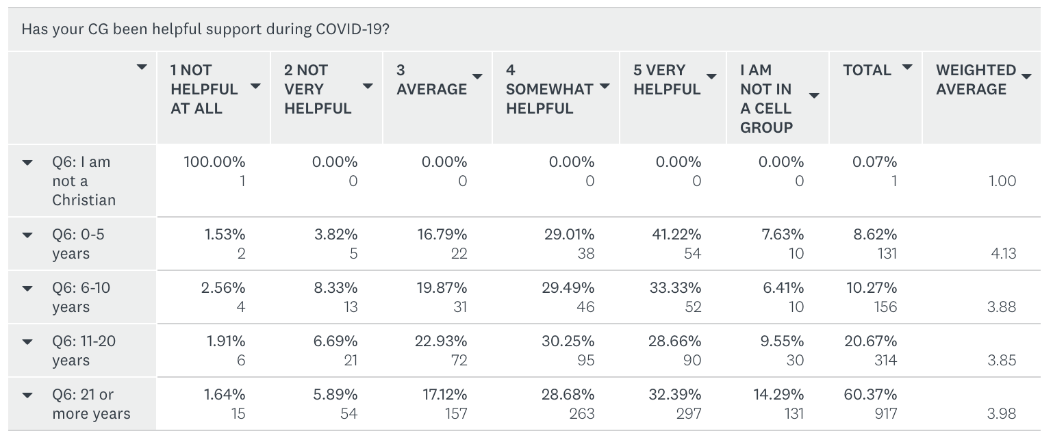 Has your cell group been a helpful community of support during this COVID-19 season? Comparison by number of years as a Christian.