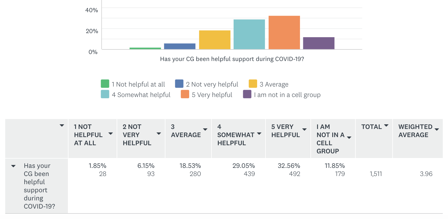 Has your cell group been a helpful community of support during this COVID-19 season?