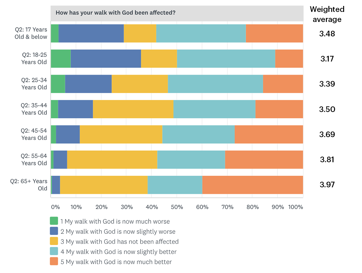 How has your walk with God been affected? Compared by age group