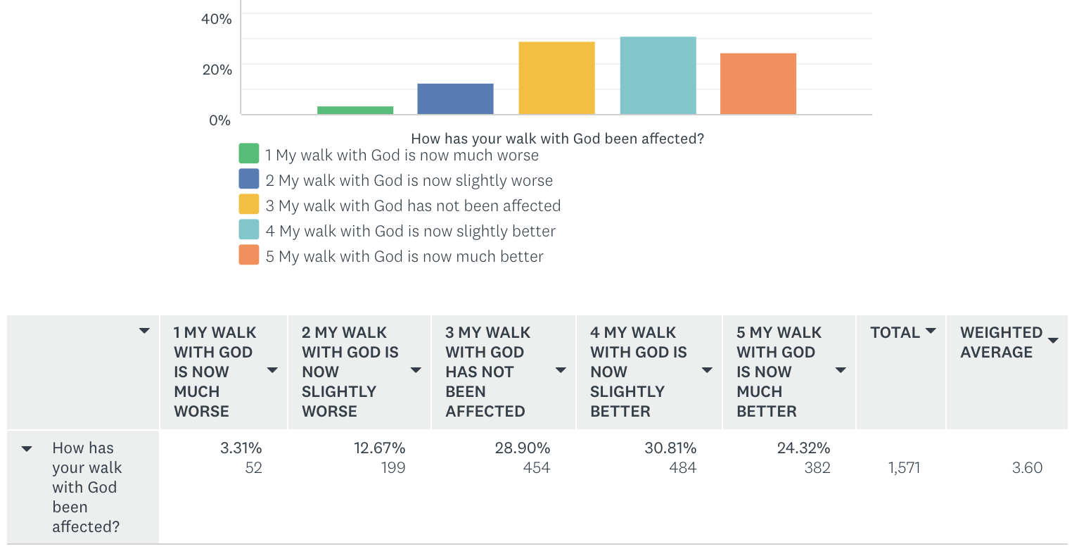 How has your walk with God been affected?