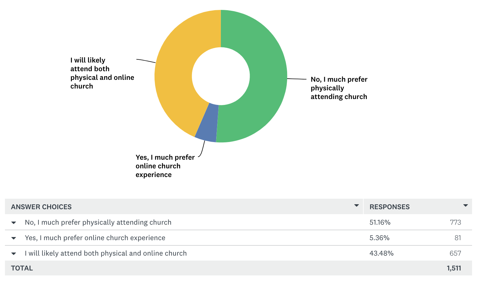 If/when things return to a state of normalcy, are you likely to attend online church services?