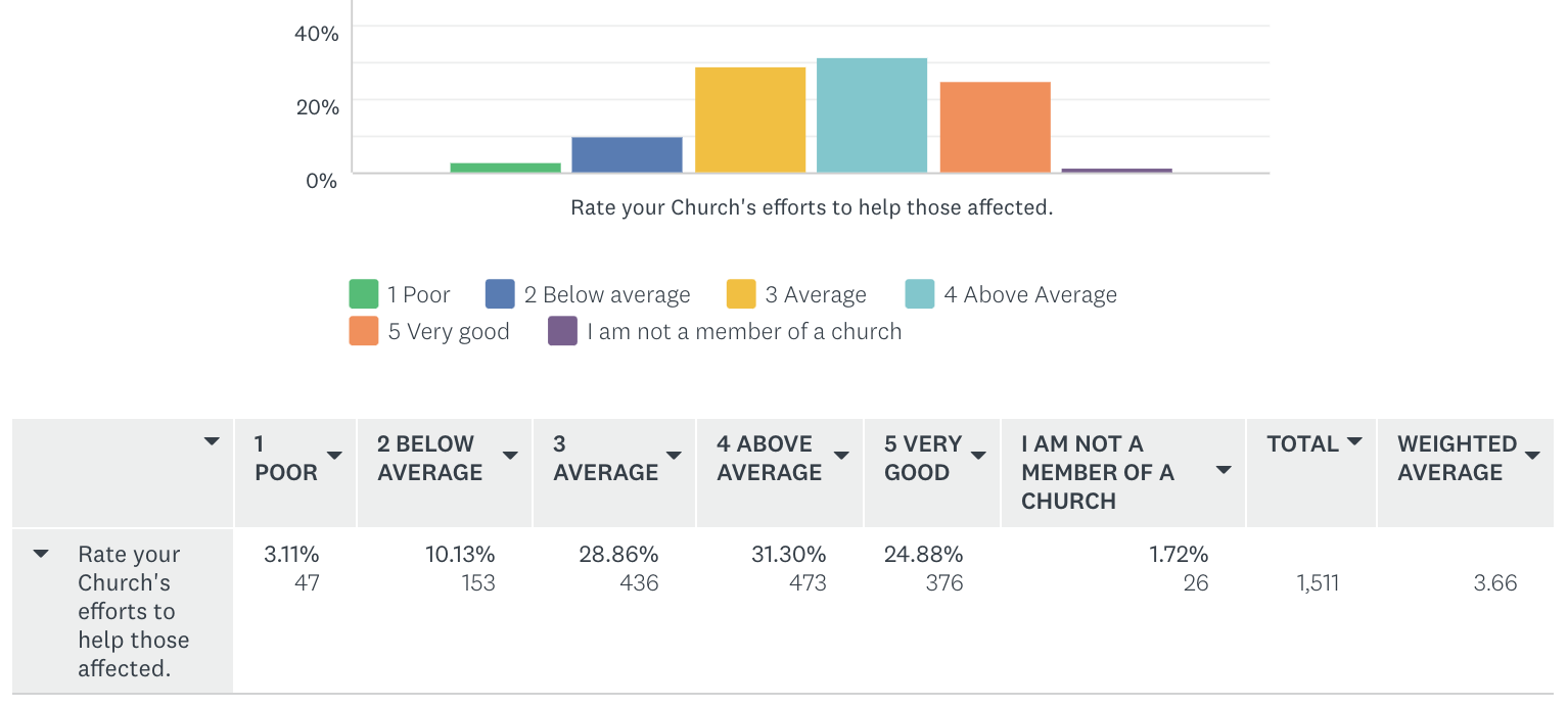 Rate your Church's efforts to help those affected.