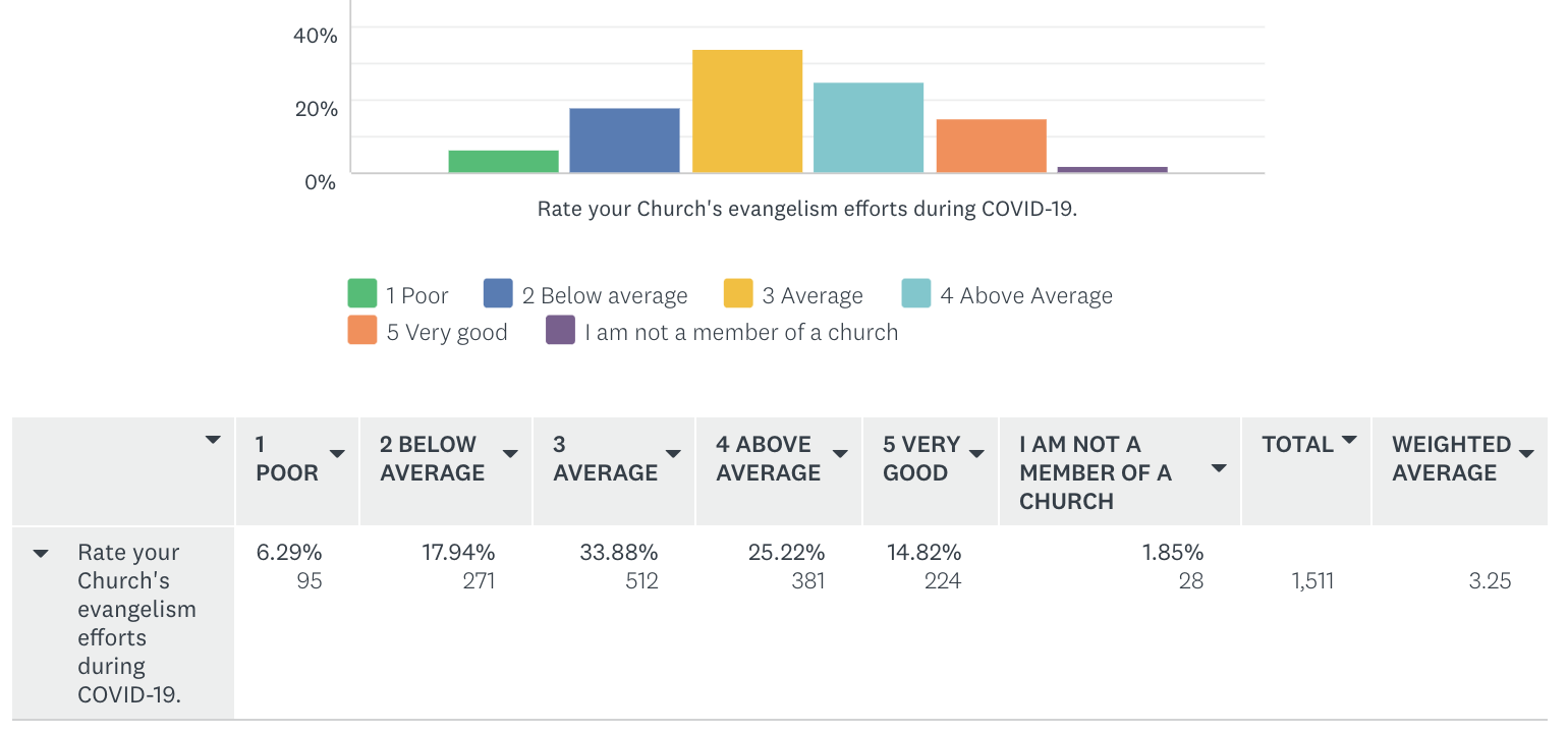 Rate your Church's evangelism efforts during COVID-19.