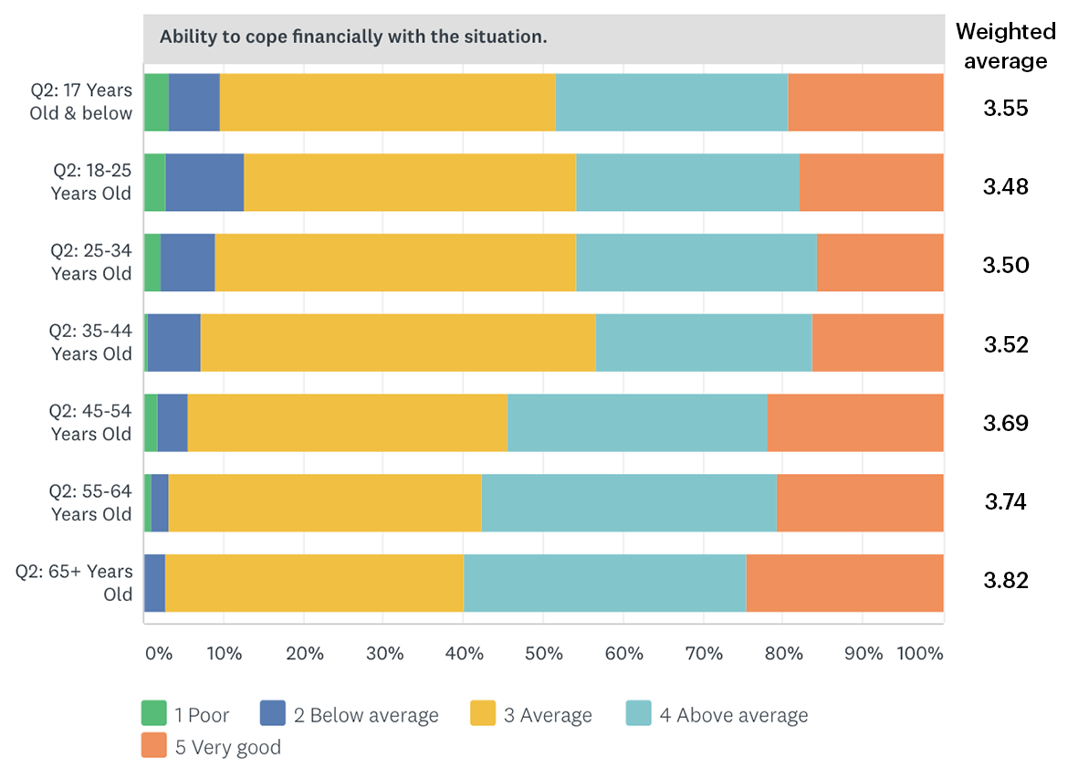 Rate your ability to cope financially with the situation. Compared by age group