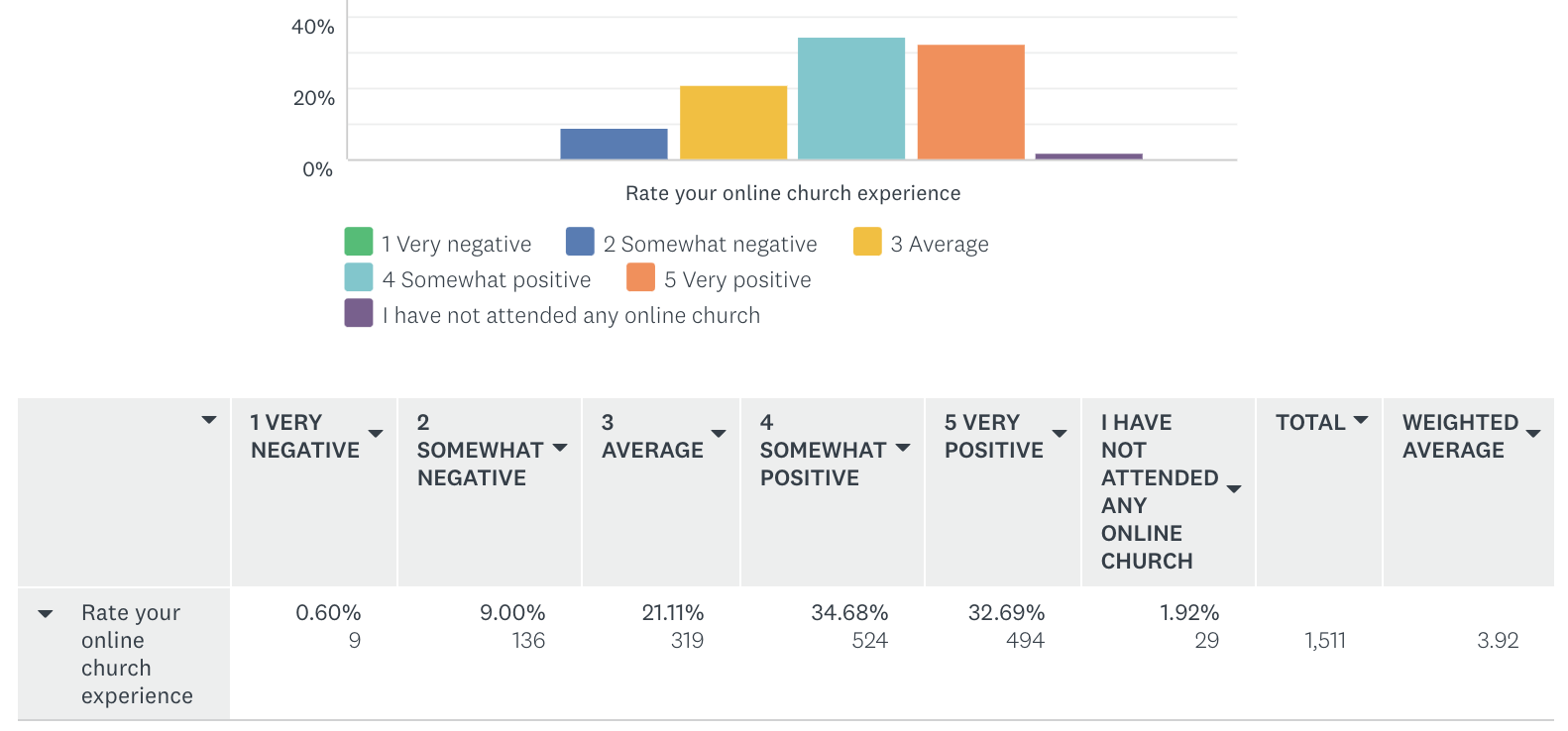 Rate your online church experience.