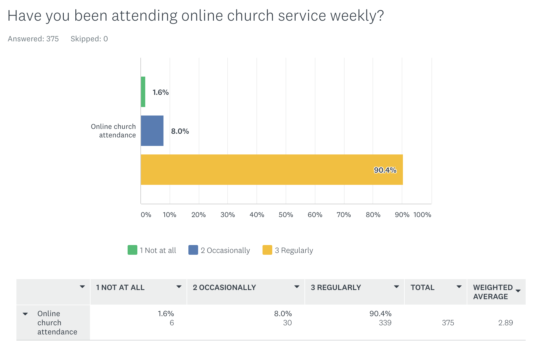 Have you been attending onmline church service weekly?