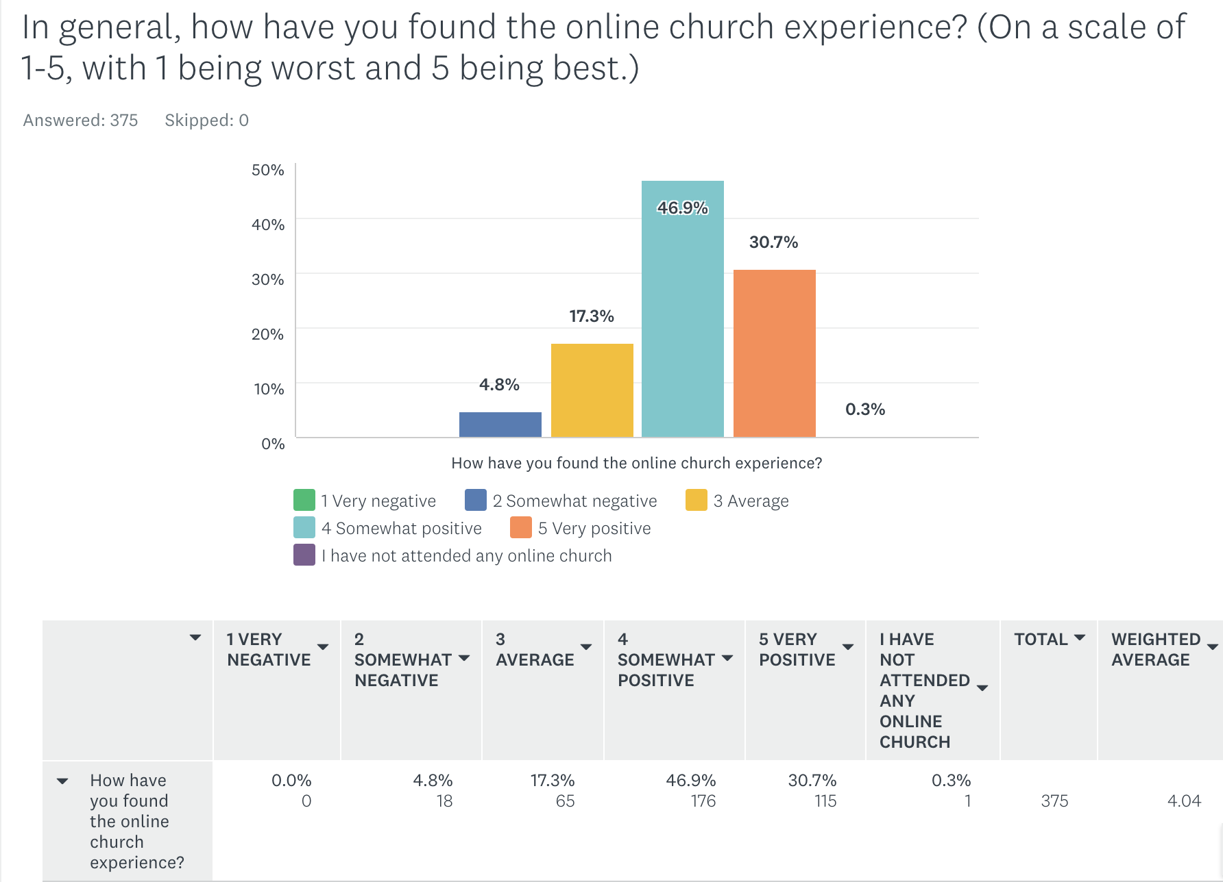 How have you found the online church experience?