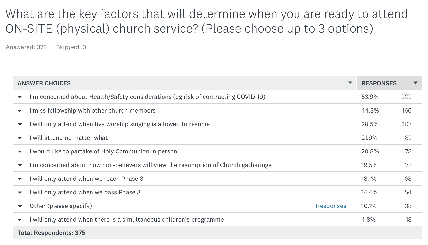 What factors will determine when you will attend on-site church services?