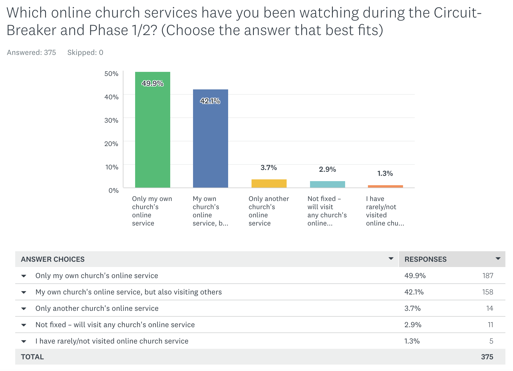 Which online church services have you been watching?