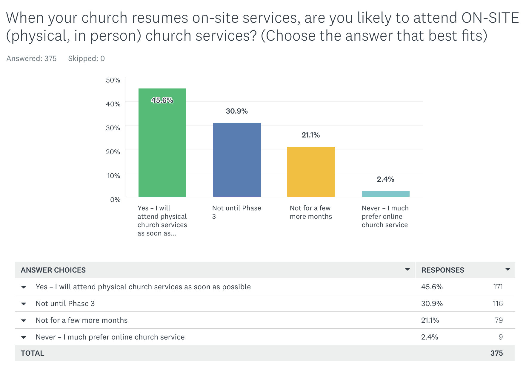 Will you attend on-site church services upon resumption?