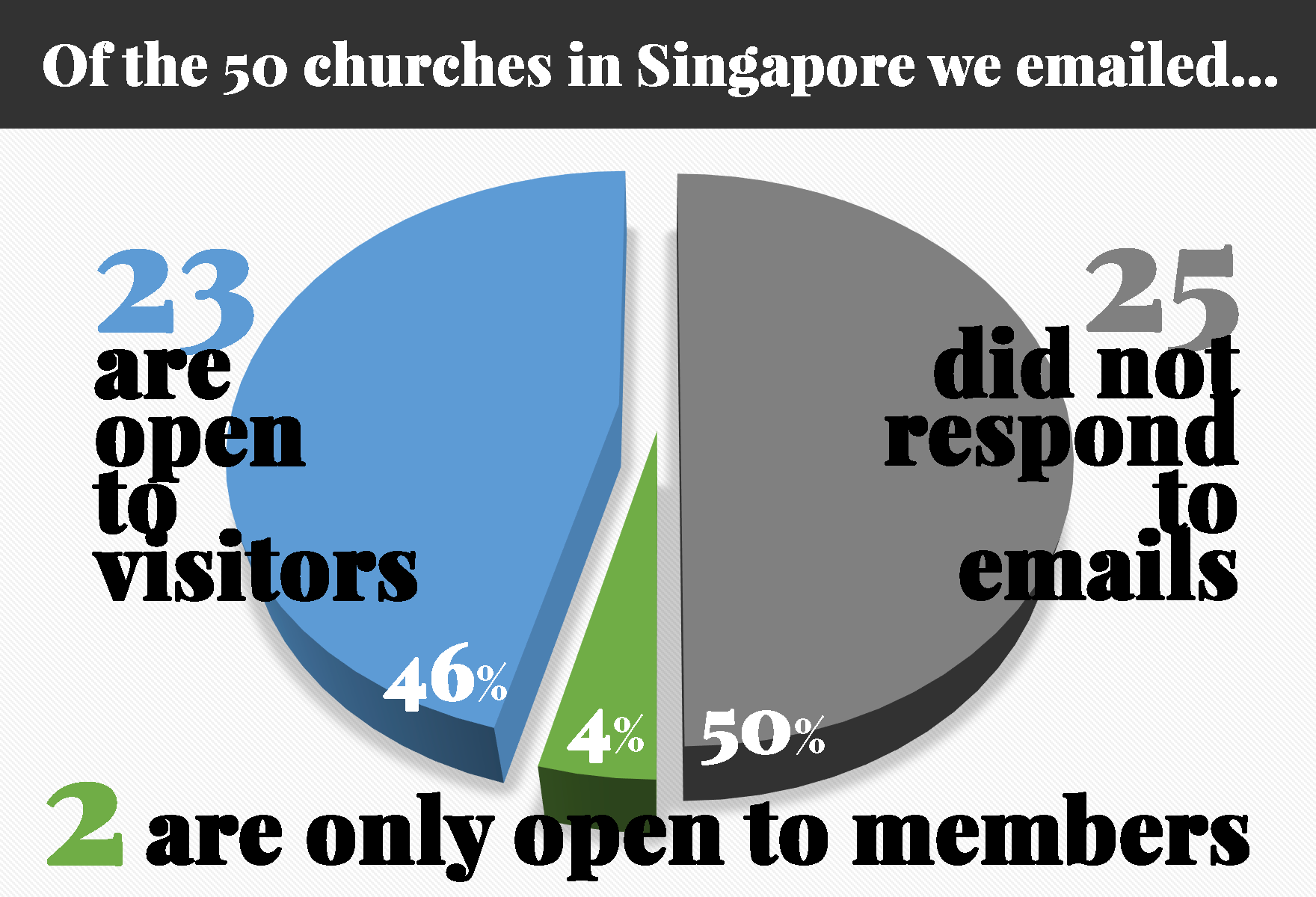 Survey of 50 churches on visitors
