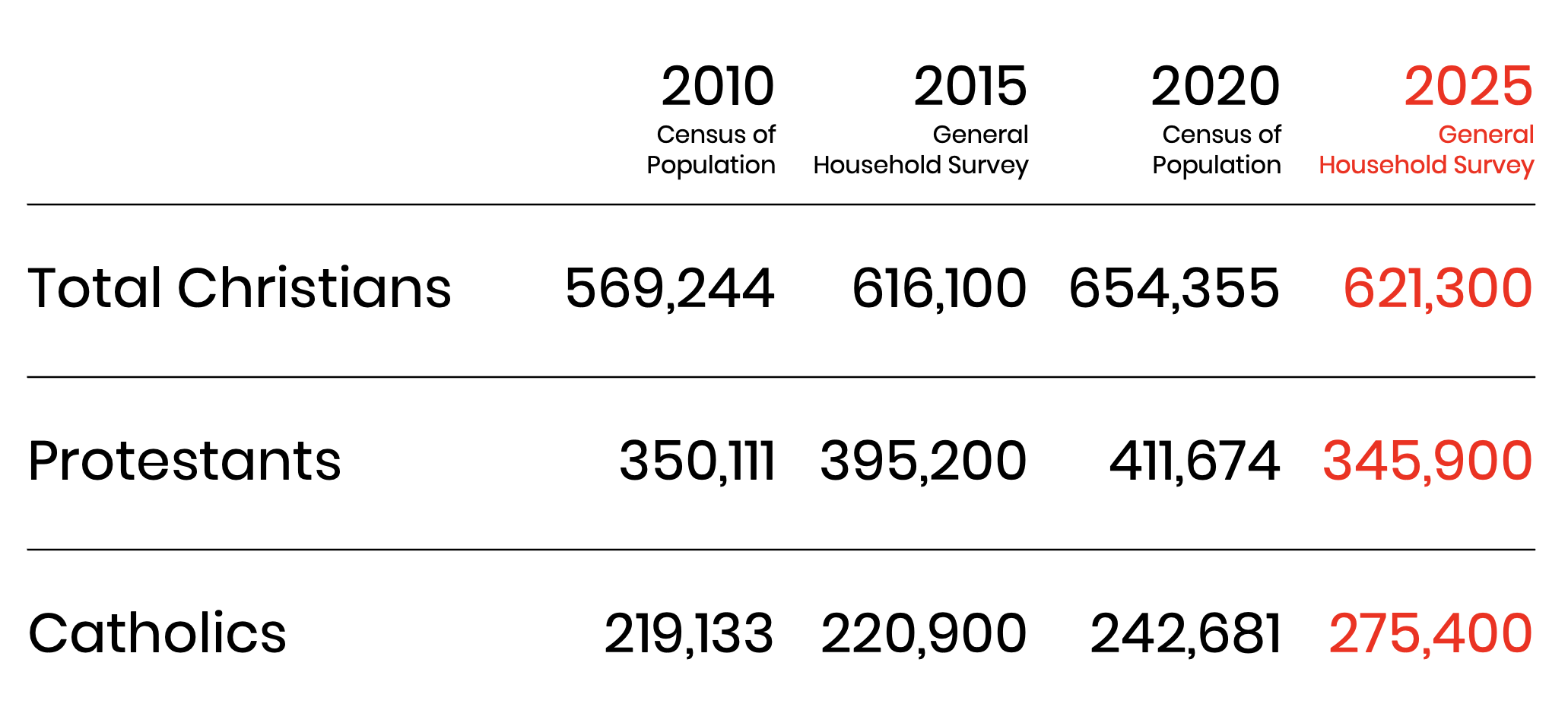 Number of Christians in Singapore since 2010. Source: General Household Survey 2025