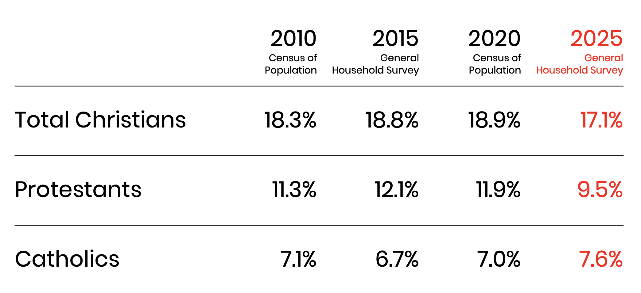 Percentage of Christians in Singapore since 2010. Source: General Household Survey 2025