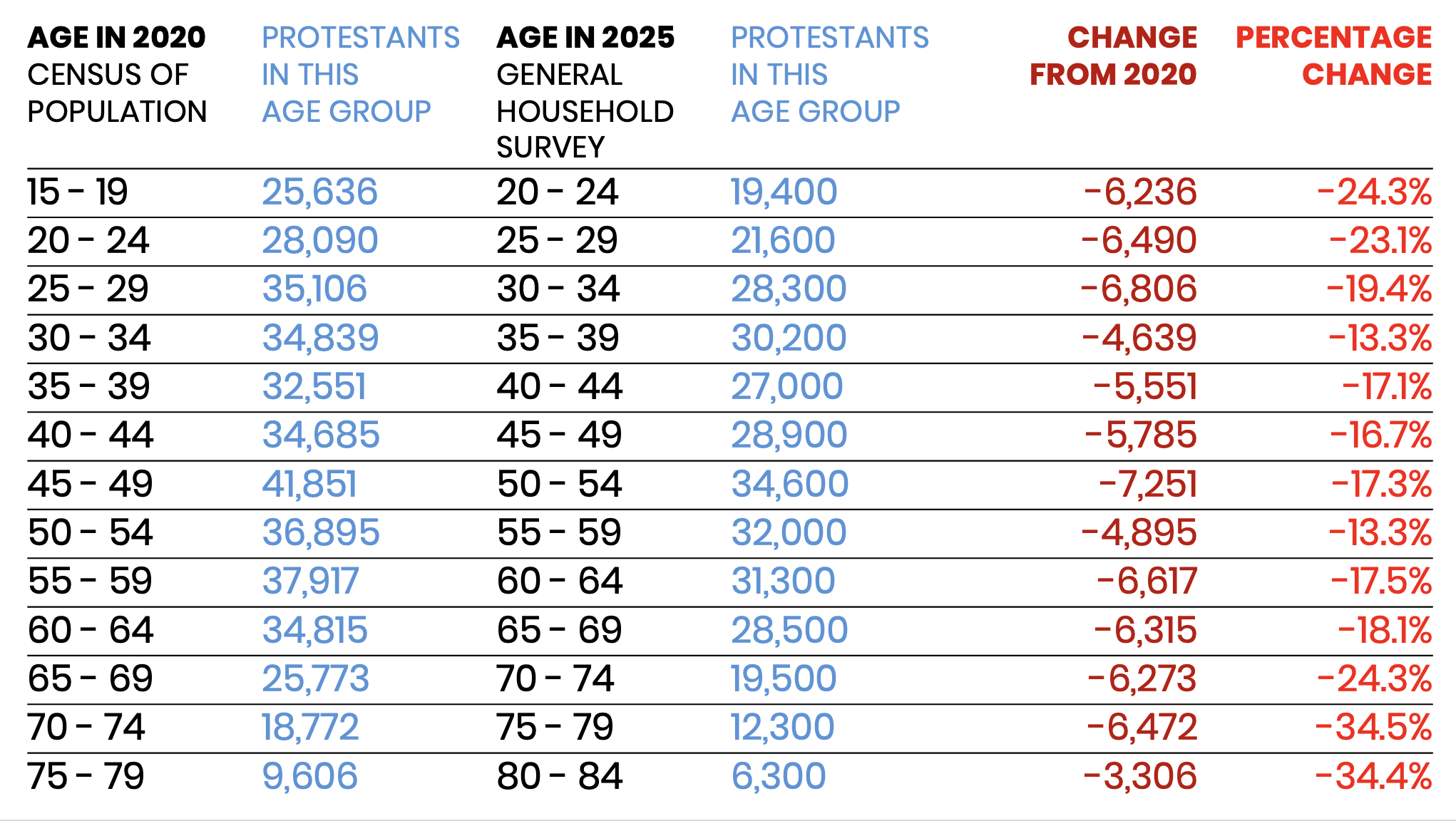 Percentage of Protestants in each age group, 2020 vs 2025. Source: General Household Survey 2025